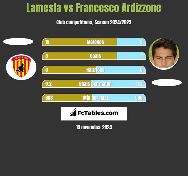 Lamesta vs Francesco Ardizzone h2h player stats