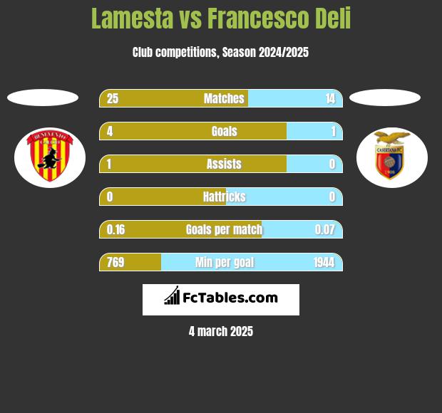 Lamesta vs Francesco Deli h2h player stats