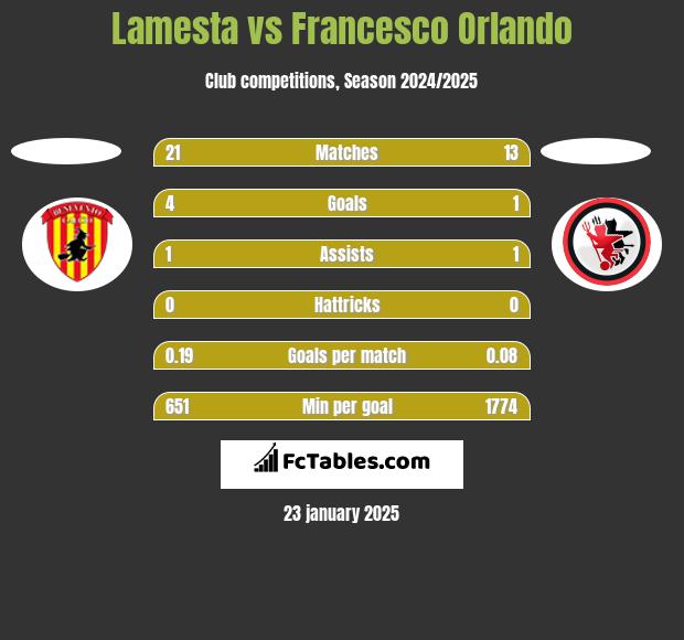 Lamesta vs Francesco Orlando h2h player stats