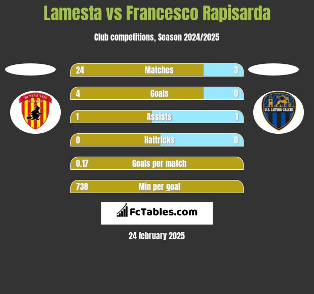 Lamesta vs Francesco Rapisarda h2h player stats