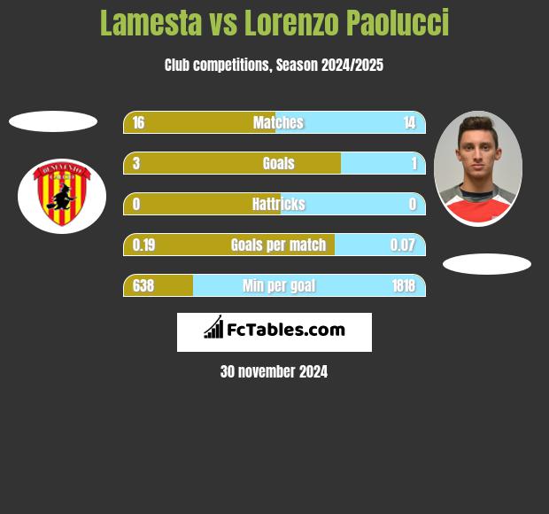 Lamesta vs Lorenzo Paolucci h2h player stats