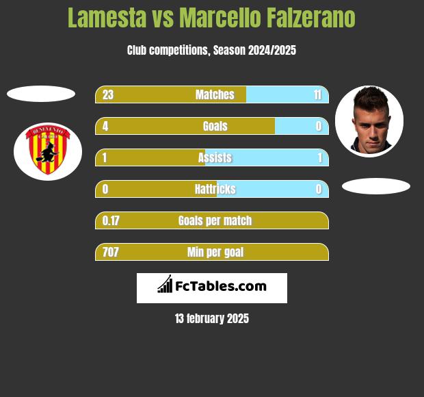 Lamesta vs Marcello Falzerano h2h player stats