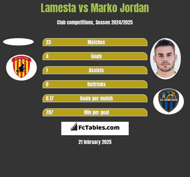 Lamesta vs Marko Jordan h2h player stats