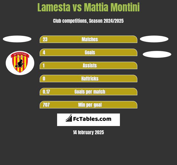 Lamesta vs Mattia Montini h2h player stats