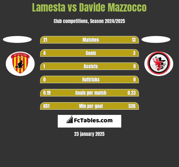 Lamesta vs Davide Mazzocco h2h player stats