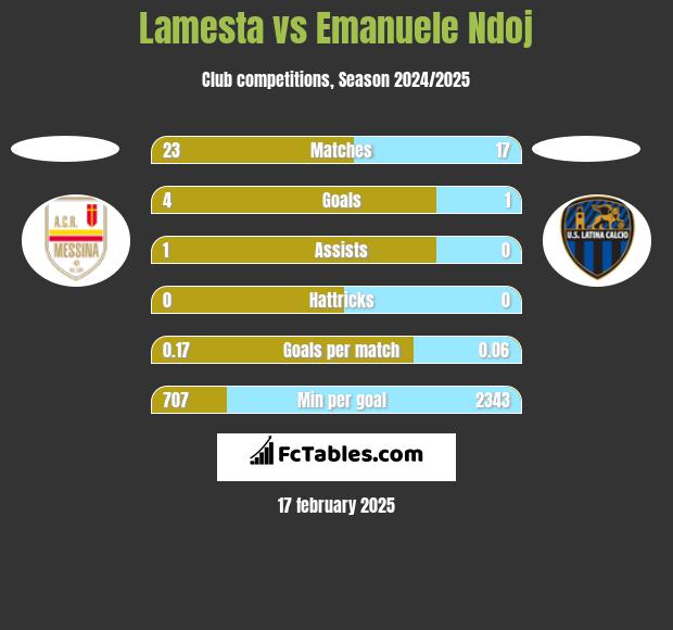 Lamesta vs Emanuele Ndoj h2h player stats