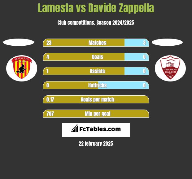 Lamesta vs Davide Zappella h2h player stats