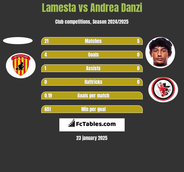 Lamesta vs Andrea Danzi h2h player stats