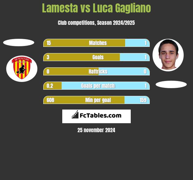 Lamesta vs Luca Gagliano h2h player stats