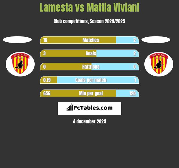 Lamesta vs Mattia Viviani h2h player stats