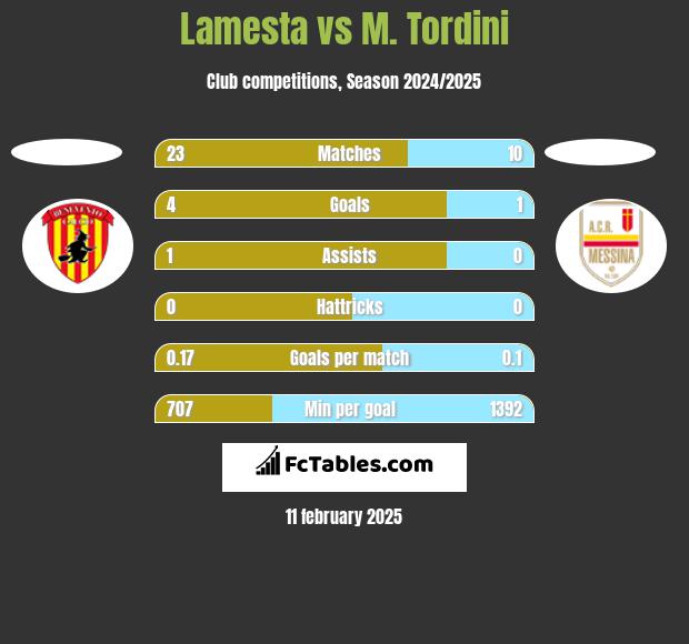 Lamesta vs M. Tordini h2h player stats