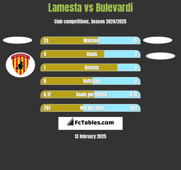 Lamesta vs Bulevardi h2h player stats