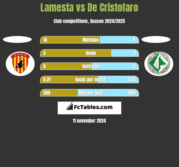 Lamesta vs De Cristofaro h2h player stats