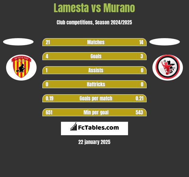 Lamesta vs Murano h2h player stats