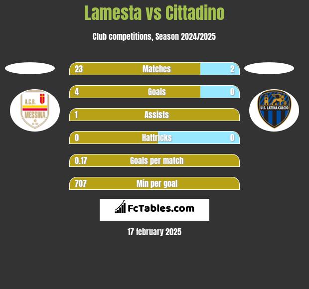 Lamesta vs Cittadino h2h player stats