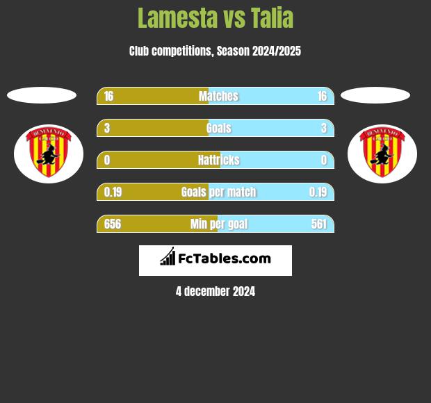 Lamesta vs Talia h2h player stats