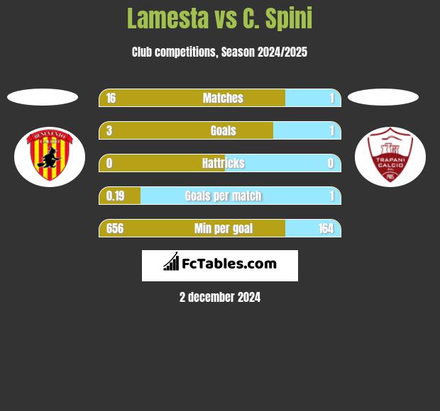 Lamesta vs C. Spini h2h player stats