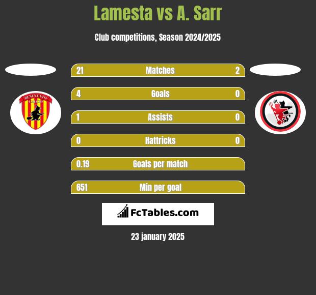 Lamesta vs A. Sarr h2h player stats