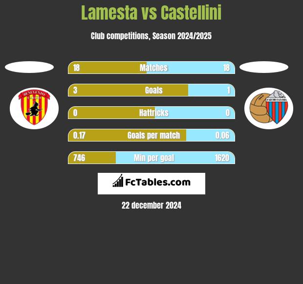 Lamesta vs Castellini h2h player stats