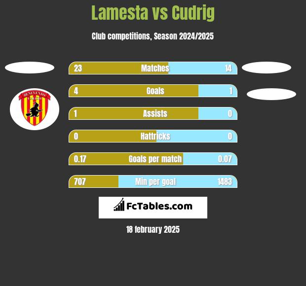 Lamesta vs Cudrig h2h player stats