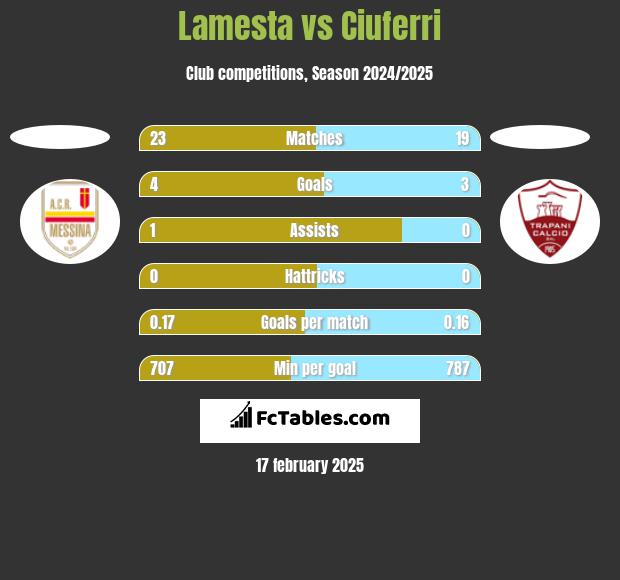 Lamesta vs Ciuferri h2h player stats