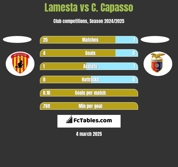 Lamesta vs C. Capasso h2h player stats