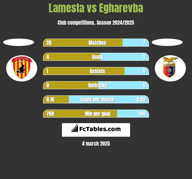 Lamesta vs Egharevba h2h player stats