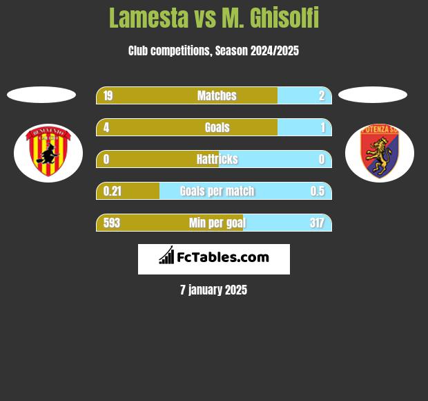 Lamesta vs M. Ghisolfi h2h player stats