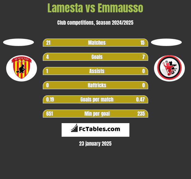 Lamesta vs Emmausso h2h player stats