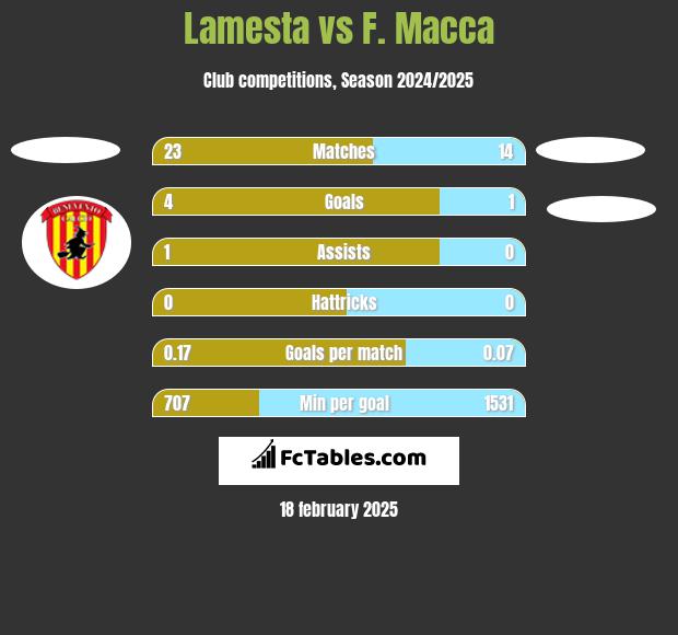 Lamesta vs F. Macca h2h player stats