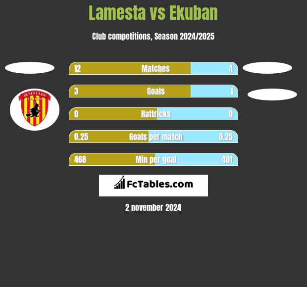 Lamesta vs Ekuban h2h player stats