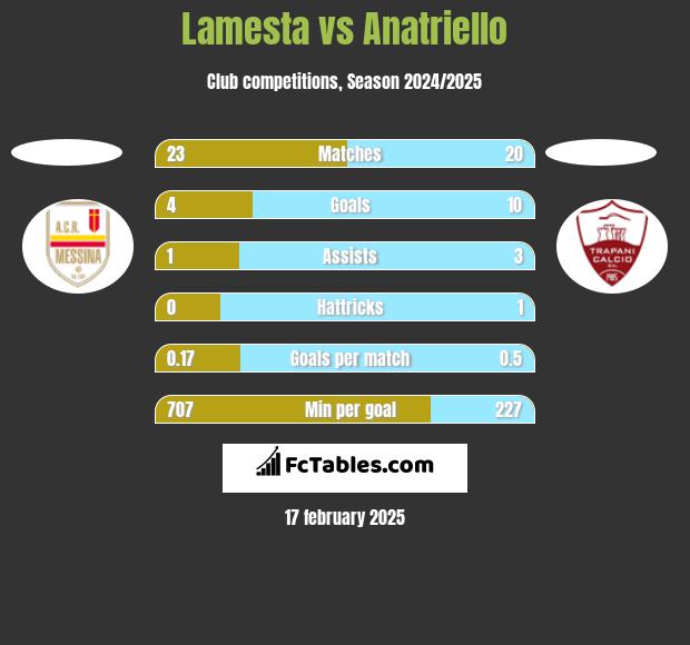 Lamesta vs Anatriello h2h player stats