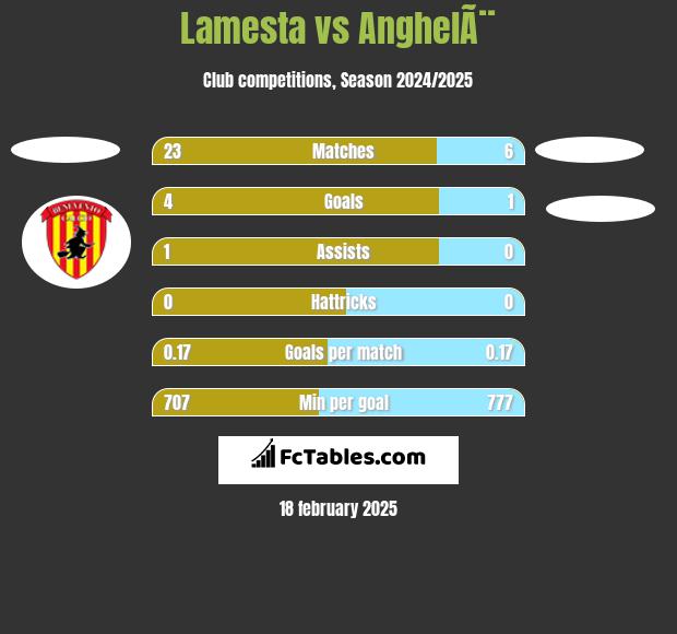 Lamesta vs AnghelÃ¨ h2h player stats