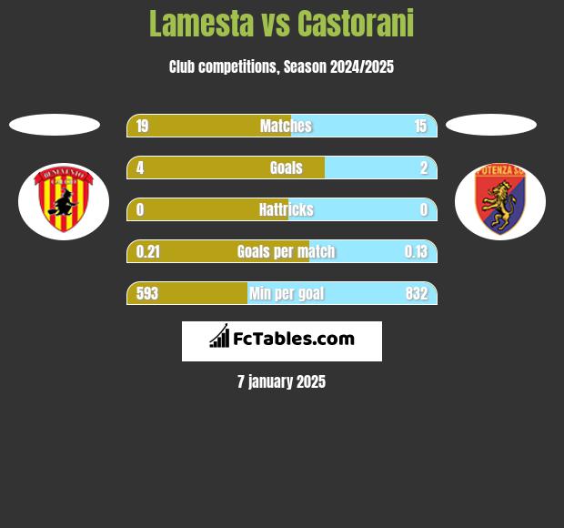 Lamesta vs Castorani h2h player stats