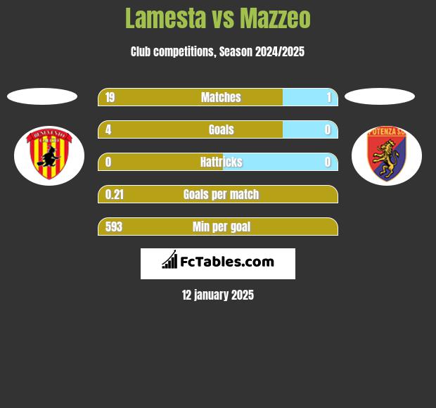 Lamesta vs Mazzeo h2h player stats