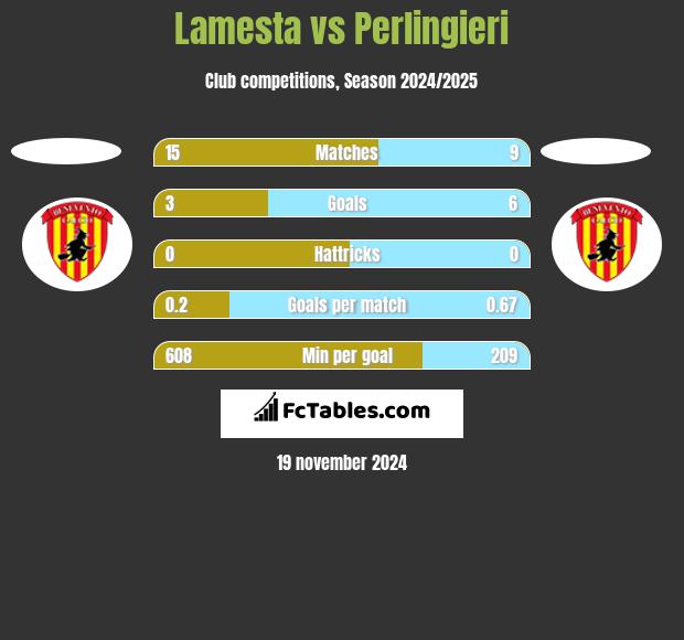 Lamesta vs Perlingieri h2h player stats