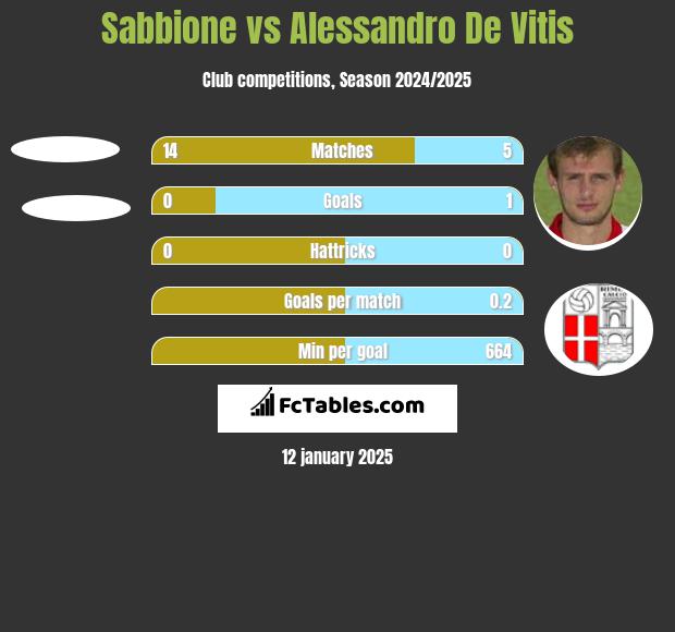 Sabbione vs Alessandro De Vitis h2h player stats