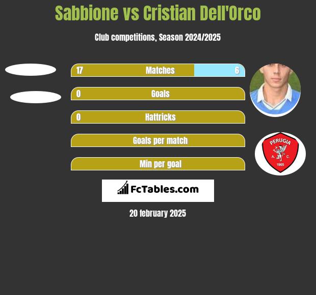 Sabbione vs Cristian Dell'Orco h2h player stats