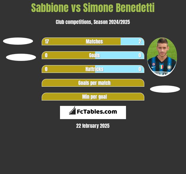 Sabbione vs Simone Benedetti h2h player stats