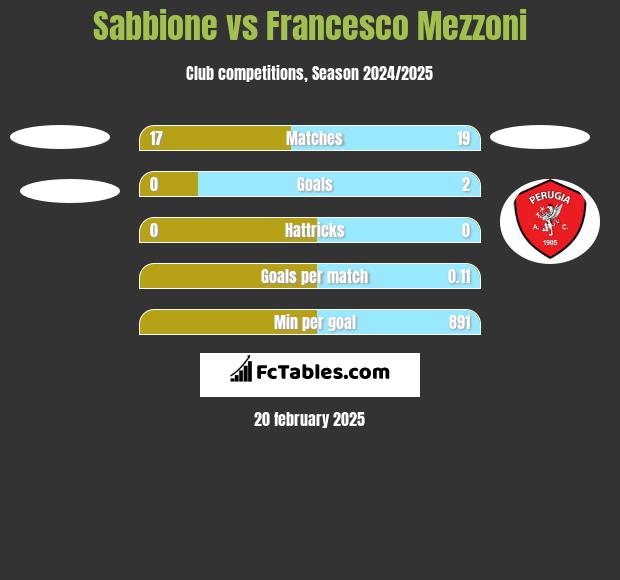 Sabbione vs Francesco Mezzoni h2h player stats