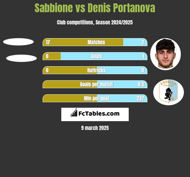 Sabbione vs Denis Portanova h2h player stats