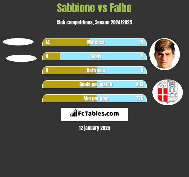 Sabbione vs Falbo h2h player stats