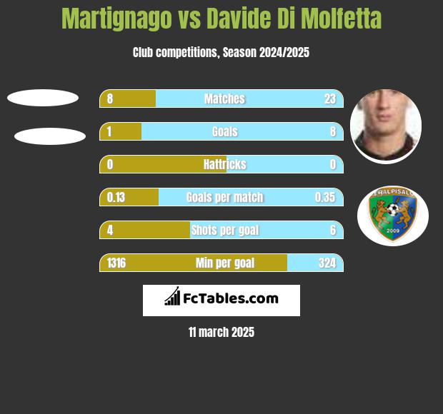 Martignago vs Davide Di Molfetta h2h player stats