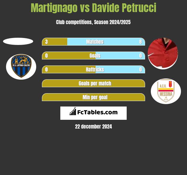 Martignago vs Davide Petrucci h2h player stats