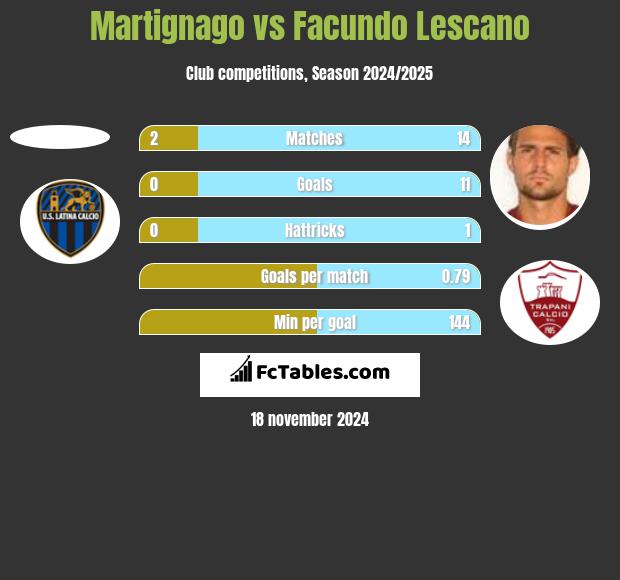 Martignago vs Facundo Lescano h2h player stats