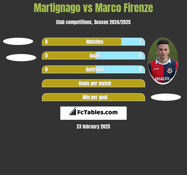 Martignago vs Marco Firenze h2h player stats