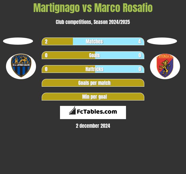 Martignago vs Marco Rosafio h2h player stats