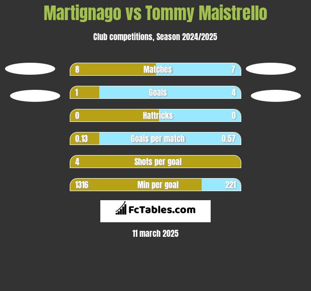 Martignago vs Tommy Maistrello h2h player stats