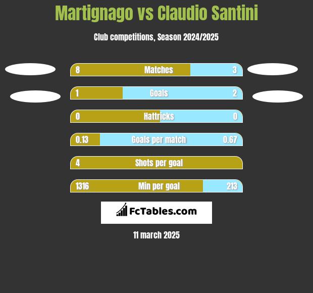 Martignago vs Claudio Santini h2h player stats