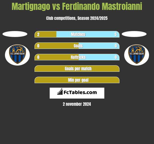 Martignago vs Ferdinando Mastroianni h2h player stats